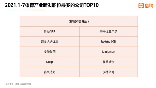 獵聘：2023年1-7月體育產(chǎn)業(yè)新發(fā)職位同比增長24.2%